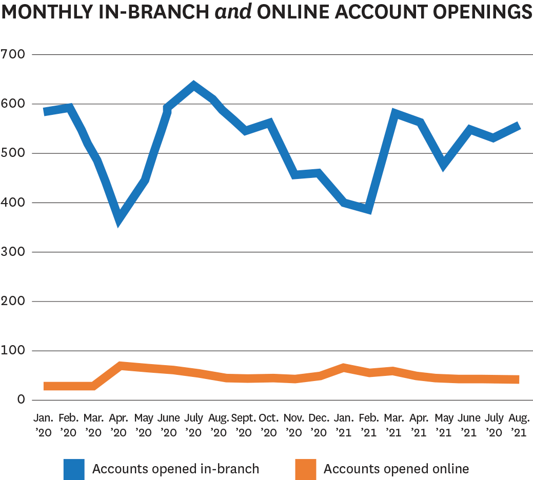 In-branch vs online account opening