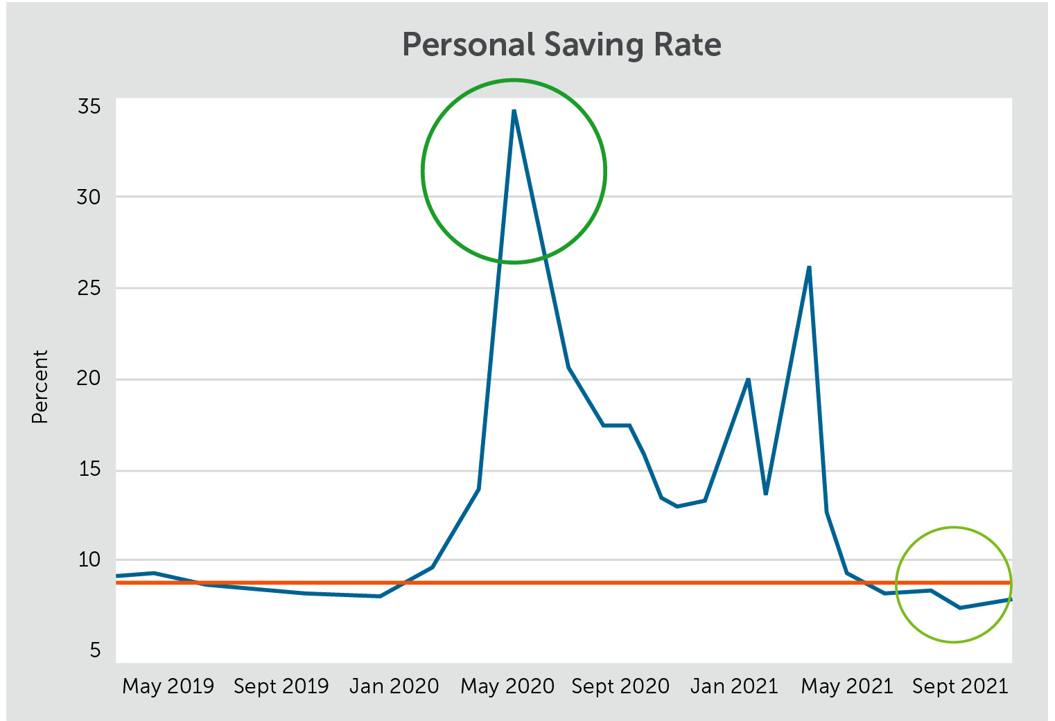 Personal Savings Rate chart